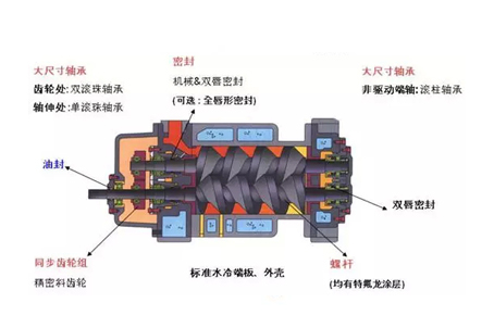 上海真空泵厂家生产的干式螺杆真空泵的特征和应用